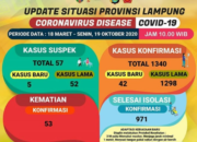 42 Terkonfirmasi Positif, Total Terpapar Corona di Lampung 1340