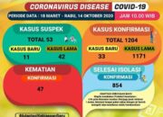 33 Positif Corona, 21 Asal Bandar Lampung