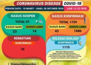 Positif Covid-19 Tambah 43, 2 Meninggal