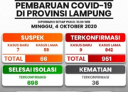 951 Konfirmasi Positif Covid-19 di Lampung