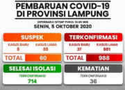 Tambah 37, Konfirmasi Positif Covid-19 Hampir 1.000 Kasus