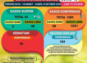 58 Konfirmasi Positif, Catat Rekor Harian Tertinggi di Lampung