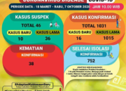 Konfirmasi Positif 1031, Total Meninggal 38 di Lampung