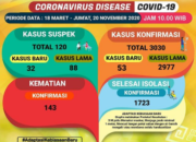 Positif Covid-19 Tembus 3030 Kasus di Lampung