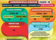 Konfirmasi Positif Covid-19 Dekati 2000 Kasus