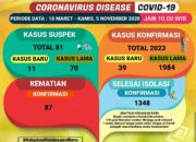 2 Kali Tes PCR, 13 Pasien Covid-19 di Lampung Sembuh