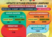 Update Covid-19 Lampung: 103 Positif, 93 Merupakan OTG