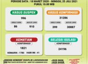 Rekor di Lampung, 41 Kasus Kematian dalam Sehari