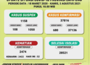 Vaksin Minim, Kasus Positif Covid-19 Lampung Masih Tinggi